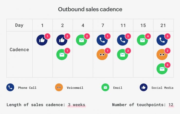 How to Build a Sales Cadence With a CRM