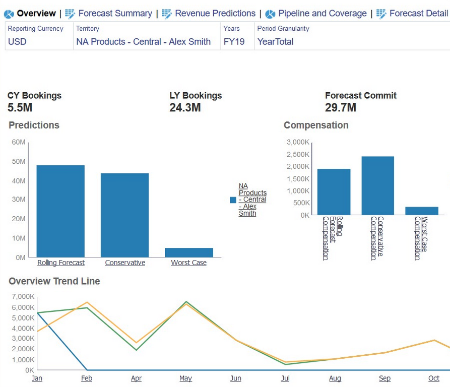 Managing Sales Data - CRM Sales Forecasting